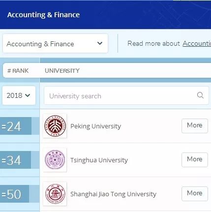 北京大学经管学科QS排名稳步上升，位居世界前列