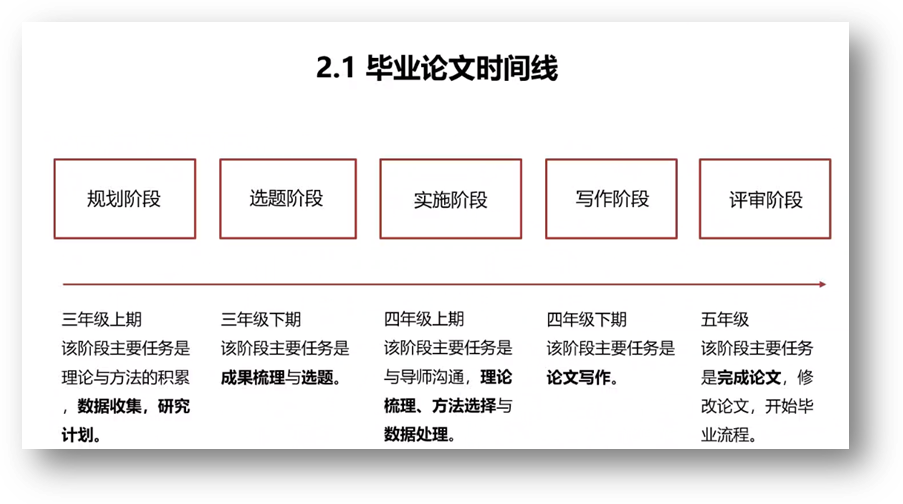 推算机天生了可选文字:2·1毕业论文功夫线规划阶段三年级上期该阶段重要工作是理论与步骤的堆集数据网络，钻研选题阶段三年级下期该阶段重要工作是成就梳理与选题。执行阶段四年级上期该阶段重要工作是与导师沟通，理论梳理、步骤选择与数据处置写作阶段四年级下期该阶段重要工作是论文写作评审阶段五年级该阶段重要工作是实现论文》批改论文，起头毕业流程。